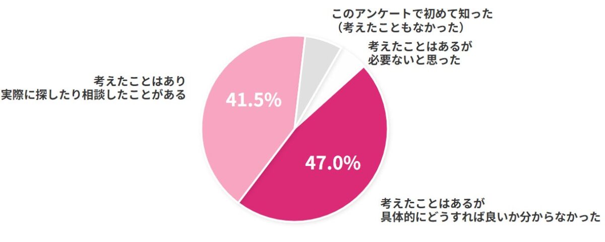 セカンドオピニオンの認知度のグラフ