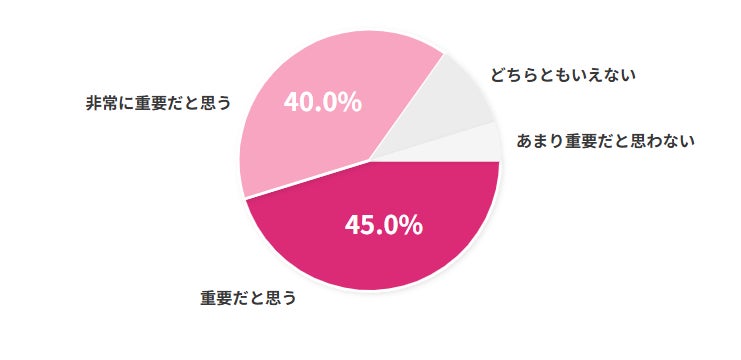 第三者視点の重要性のグラフ
