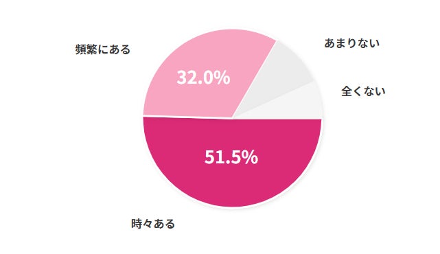 SEO施策の将来不安のグラフ