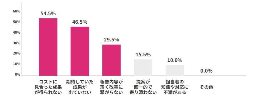 リプレイス検討理由のグラフ