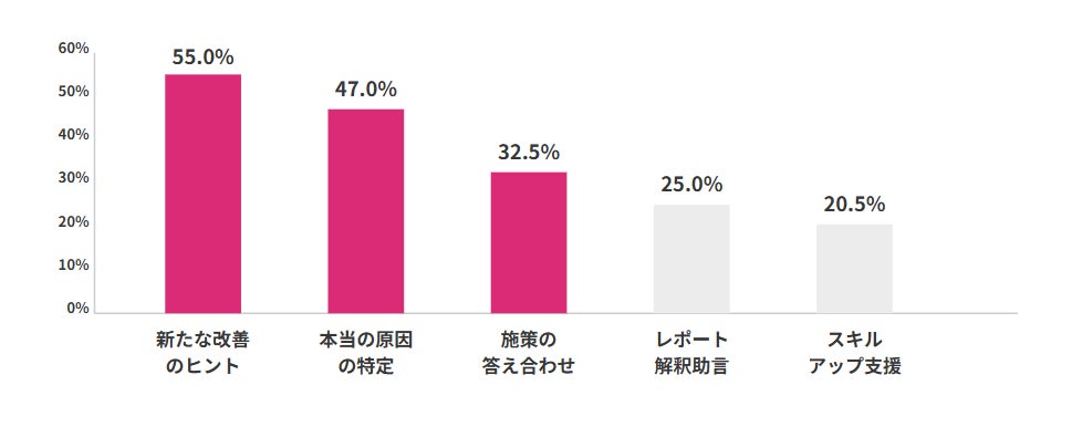 セカンドオピニオンへの期待のグラフ