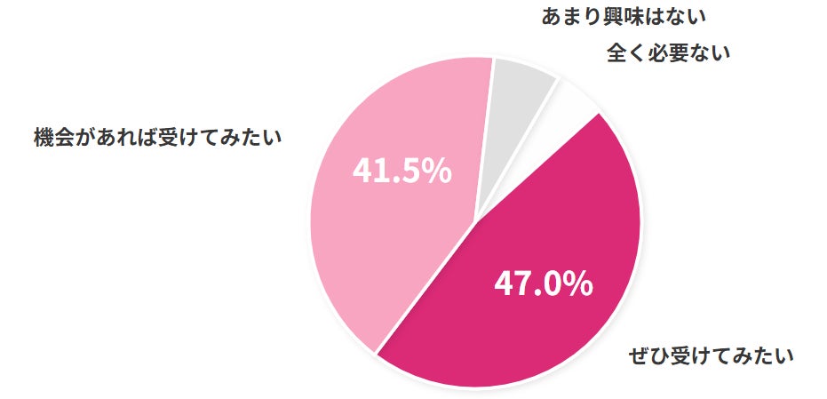 セカンドオピニオンへの興味のグラフ
