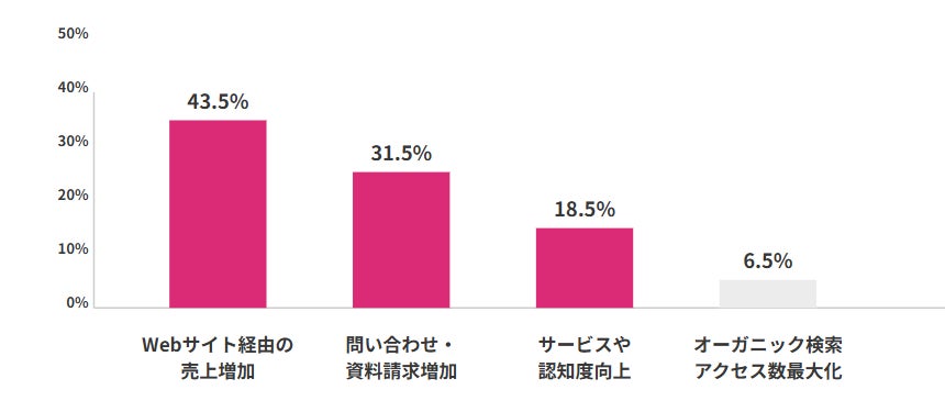 SEO施策の重要視する成果のグラフ
