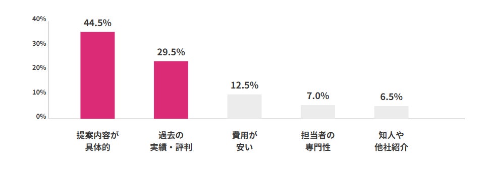 SEO委託先を選んだ理由のグラフ