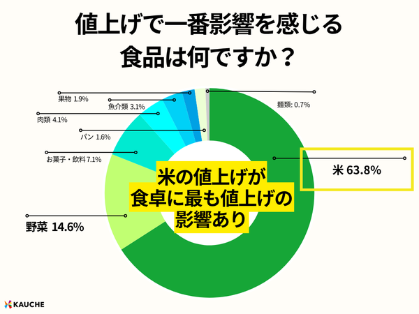 値上げの影響を最も感じる食品のグラフ