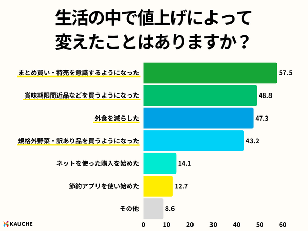 物価上昇に対する消費行動の変化グラフ