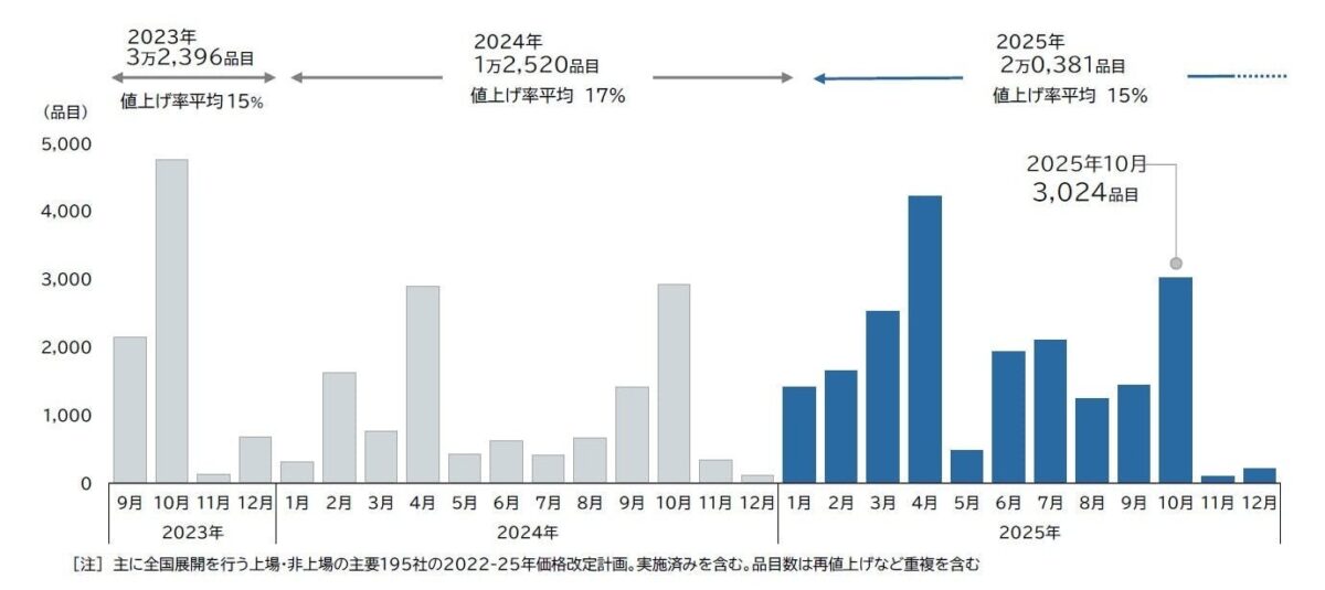 食品主要195社の価格改定動向調査グラフ