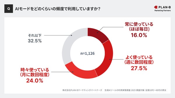 AIモードの利用頻度