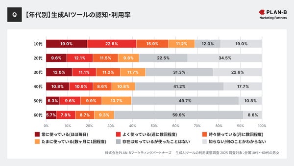 年代別の生成AIツール利用頻度