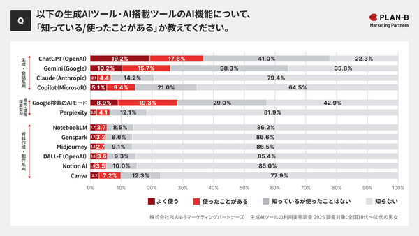 各生成AIツールの利用・認知度