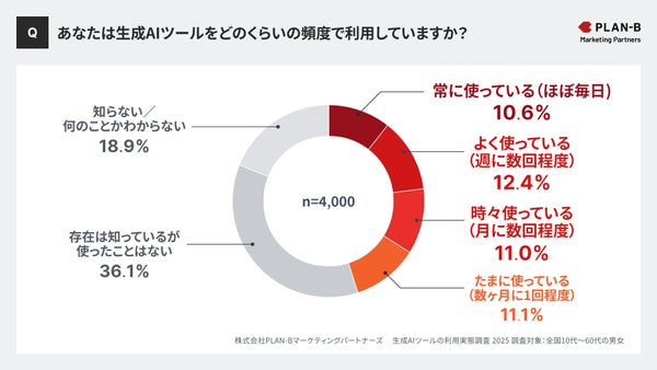 生成AIツールの利用頻度グラフ