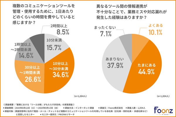ツール管理に費やす時間グラフ