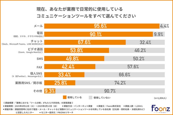 コミュニケーションツール利用状況グラフ
