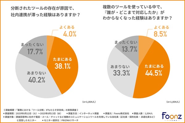 社内連携が滞った経験グラフ
