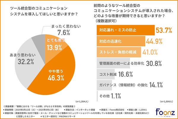 ツール統合型システム導入希望グラフ