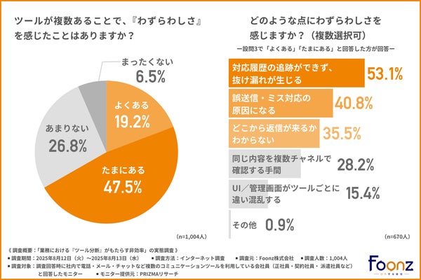 わずらわしさの経験グラフ