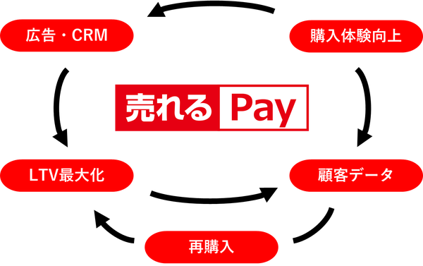 売れるPayのイメージ図