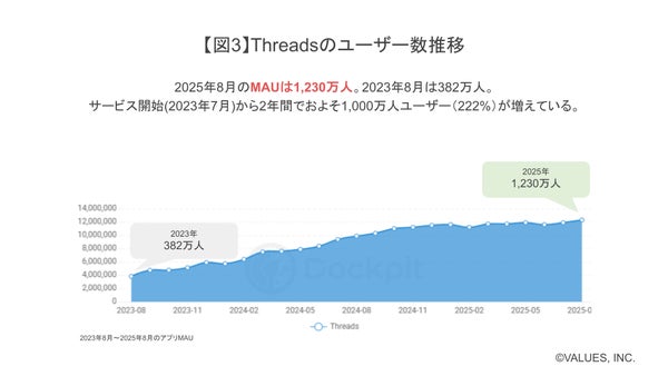 ThreadsのMAU推移