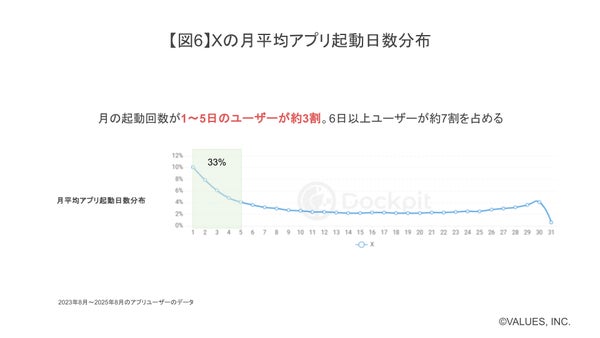XとThreadsの利用頻度比較