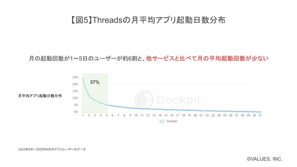 Threadsの月間起動日数分布