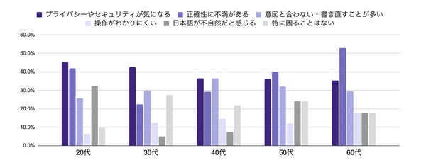 年代別の生成AI機能について困った点・不便な点グラフ