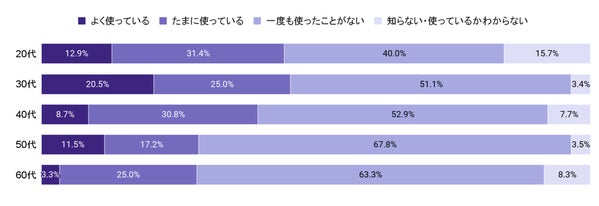 年代別の生成AI機能の利用状況グラフ
