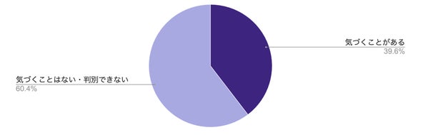 AIが生成した画像・動画に気づくかどうかのグラフ