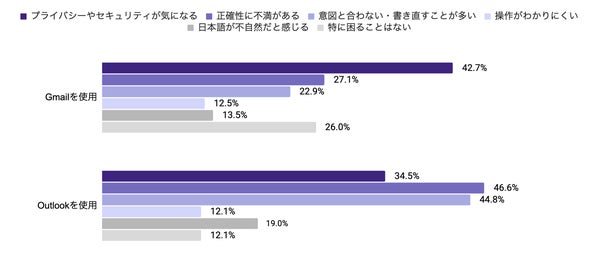 メールソフト別の生成AI機能について困った点・不便な点グラフ