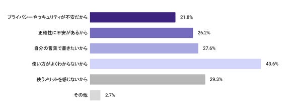 メールサービスの生成AI機能を使わない理由グラフ