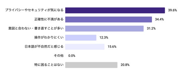 メールサービスの生成AI機能について困った点・不便な点グラフ