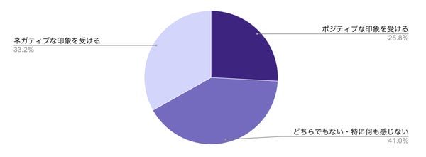 AIが生成したものだと気づいた時の印象グラフ