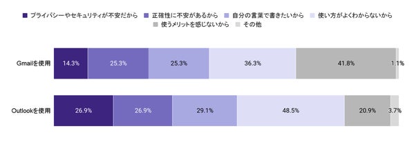 メールサービス別の生成AI機能を使わない理由グラフ