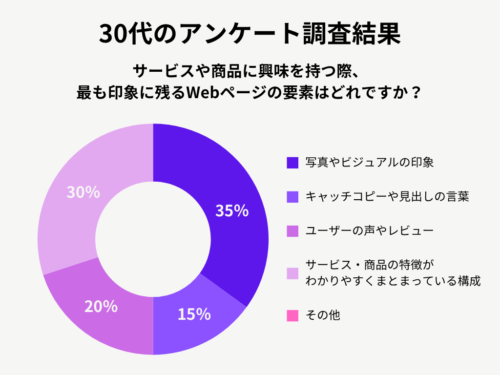 30代のアンケート調査結果