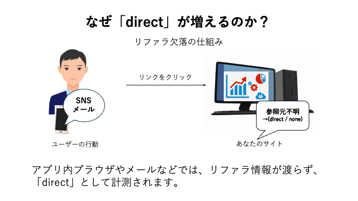 なぜGA4では「direct」が多いのか？参照元問題を正しく理解する