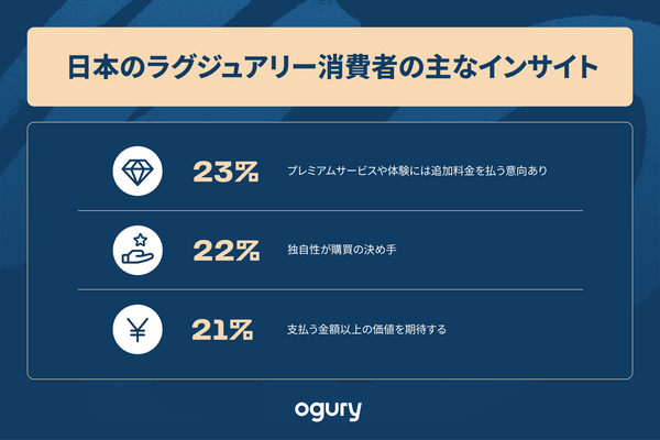 Oguryの最新調査：日本の消費者が高級ブランドに求める「価格以上の体験」と購買意欲の新傾向が明らかに