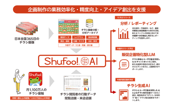 ONE COMPATH、日本最大級電子チラシサービス「Shufoo!」のデータを活用した次世代販促支援AI「Shufoo!AI」のβ版提供開始