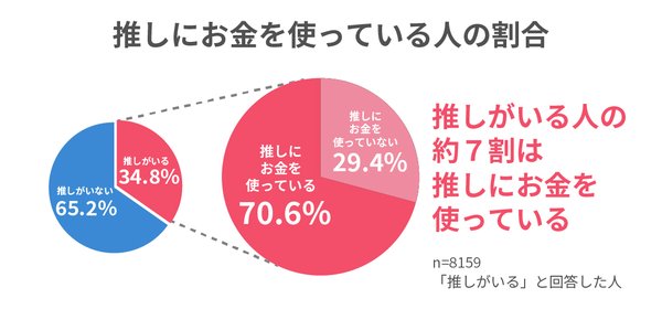 推し活市場規模は約3.9兆円、約3人に1人が「推し」あり - 株式会社A3の全国調査で明らかに