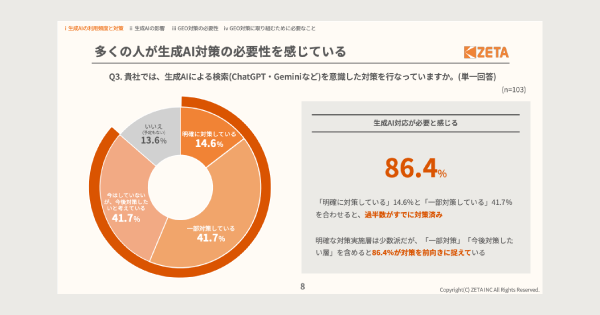 ZETA調査：約9割の企業が生成AI対策に前向き、GEO対策の課題は「知識・ノウハウ不足」が最多の59.4％
