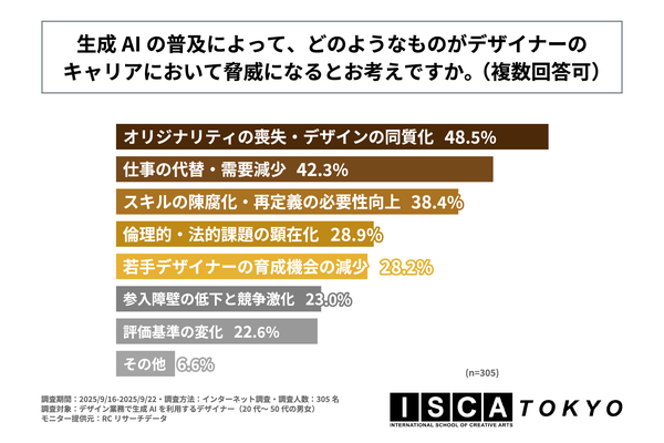 ISCA TOKYOの調査：デザイン業務での生成AI活用実態、6割以上がキャリアへのポジティブな影響を実感