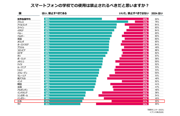 イプソス調査：日本人の子供のデジタル規制に対する姿勢は世界と比較して慎重 - 学校でのスマホ・AI・SNS規制に関する30か国調査結果