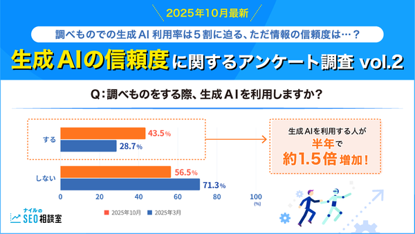 生成AIの情報収集ツールとしての利用率が大幅増加、半年で28.7%から43.5%へ - ナイル株式会社調査