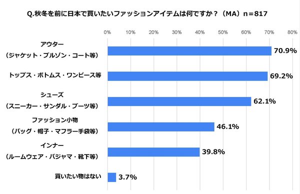 【調査】訪日台湾人・香港人の7割以上が日本で「アウター」購入を希望、ユニクロが人気ブランド1位に