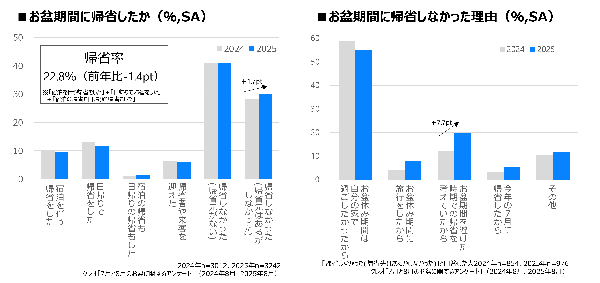 【2025年お盆調査結果】最大9連休でも「自宅で過ごす」傾向強く、若年層は経済的な「近場レジャー」を選好 - 株式会社クレオ