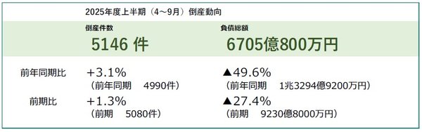 帝国データバンク調査：2025年度上半期の企業倒産が5146件で12年ぶりに5000件超え、中小零細規模の倒産が増加