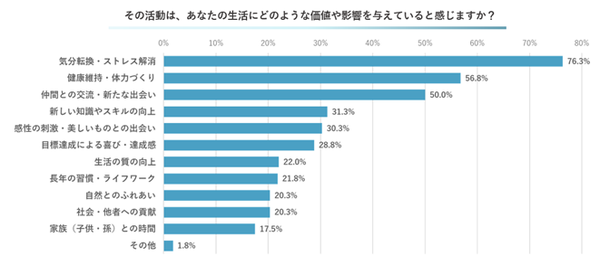 アクティブシニアの趣味・活動調査：約6割が月1万円以上支出、7割がインターネットで情報収集