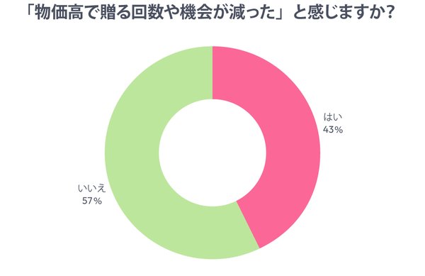 物価高がプレゼント選びに影響 4割が「贈る機会減少」と回答、実用性重視の傾向強まる｜創作品モールあるる調査