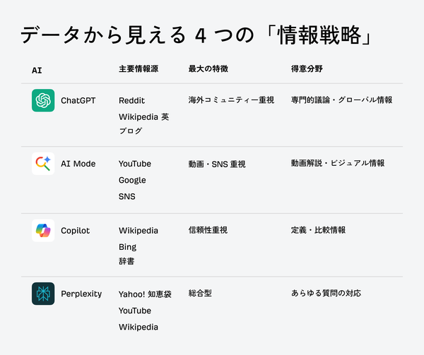 Ahrefs調査：日本におけるAI検索エンジン4社の情報源分析結果を公開 - ChatGPTはRedditを最重視、Perplexityは知恵袋に依存