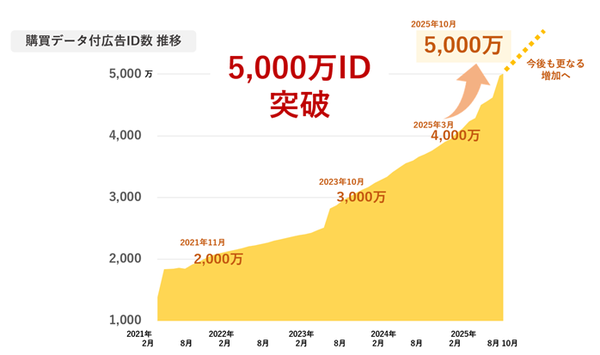 データ・ワン、購買データ付広告ID数が国内最大規模の5,000万IDを突破 - 流通横断のリテールデータネットワークを拡大