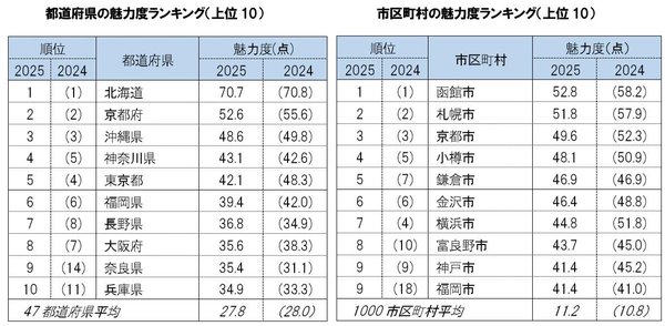 地域ブランド調査2025：北海道が17年連続で最も魅力的な都道府県、神奈川県は初の4位にランクアップ