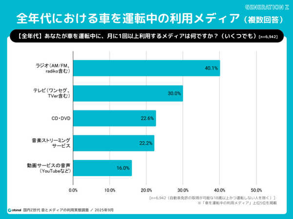 【調査】若年層は車中で音楽ストリーミング、40代以上はラジオ優勢 - オトナルが車内メディア利用実態を公開